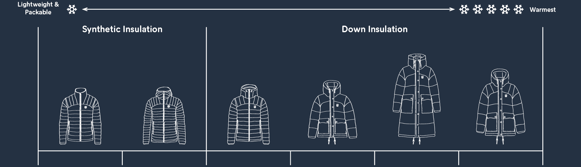 Lineup of six expedition jackets from Lightweight and packable jackets to the warmest jackets